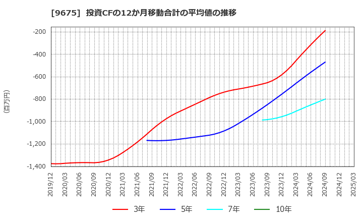 9675 常磐興産(株): 投資CFの12か月移動合計の平均値の推移