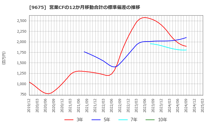 9675 常磐興産(株): 営業CFの12か月移動合計の標準偏差の推移