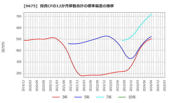 9675 常磐興産(株): 投資CFの12か月移動合計の標準偏差の推移
