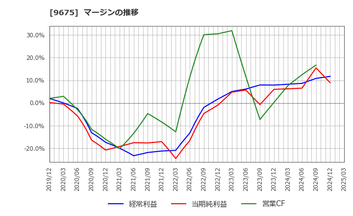 9675 常磐興産(株): マージンの推移