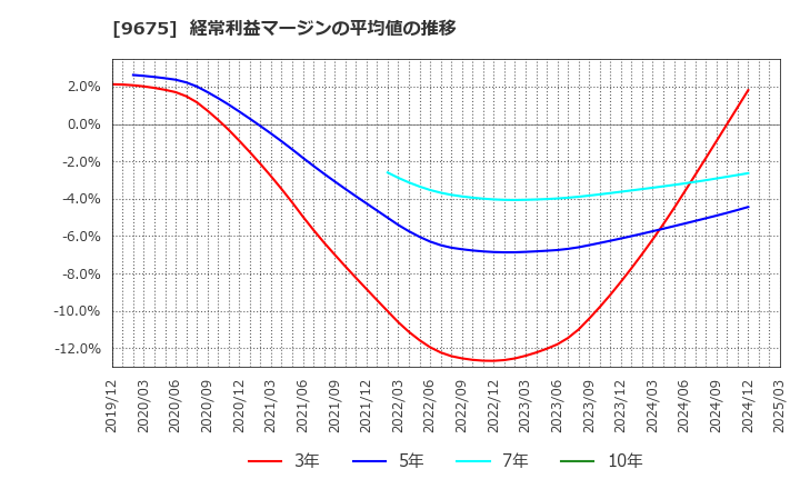 9675 常磐興産(株): 経常利益マージンの平均値の推移
