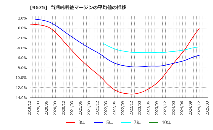 9675 常磐興産(株): 当期純利益マージンの平均値の推移