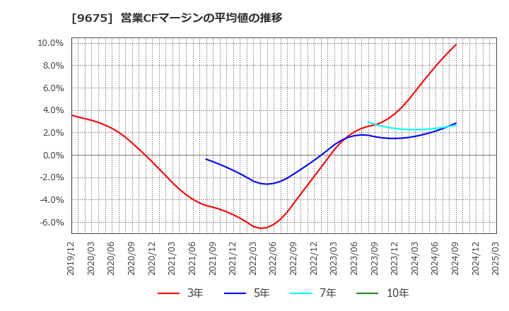 9675 常磐興産(株): 営業CFマージンの平均値の推移