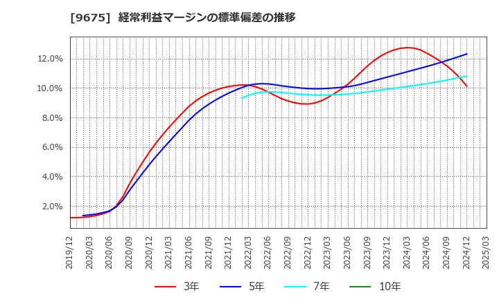 9675 常磐興産(株): 経常利益マージンの標準偏差の推移