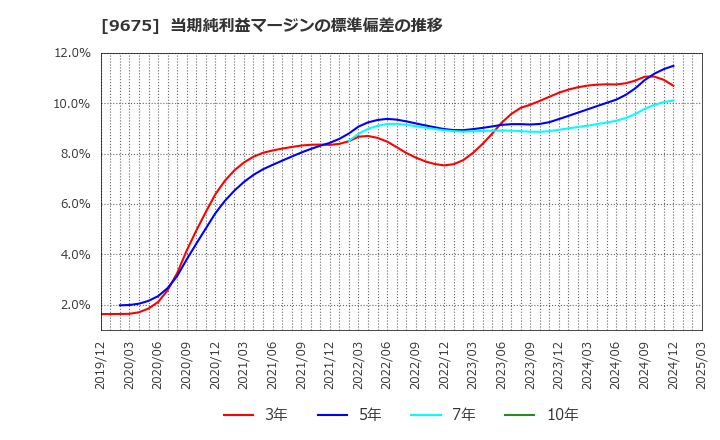 9675 常磐興産(株): 当期純利益マージンの標準偏差の推移
