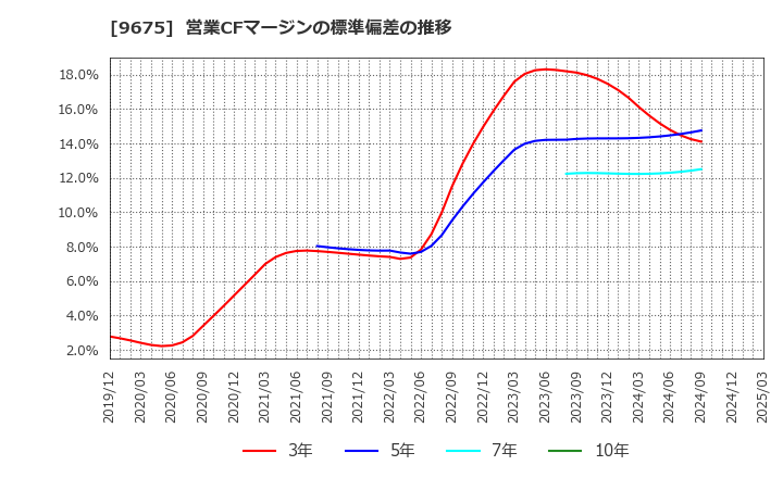 9675 常磐興産(株): 営業CFマージンの標準偏差の推移