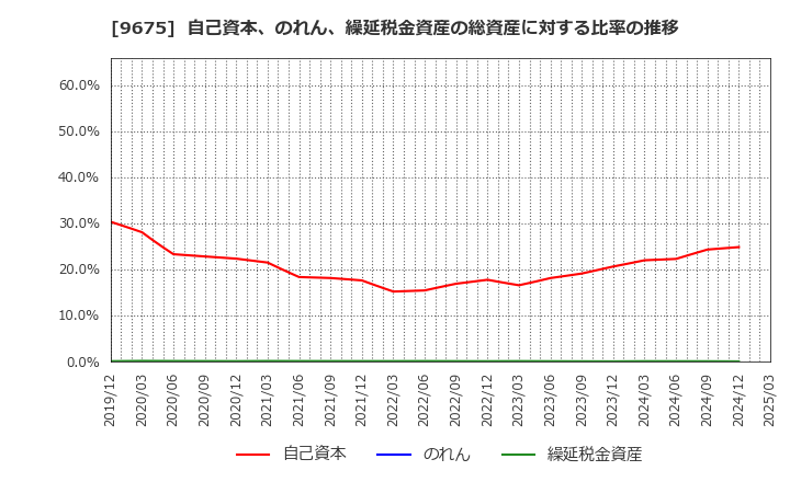 9675 常磐興産(株): 自己資本、のれん、繰延税金資産の総資産に対する比率の推移