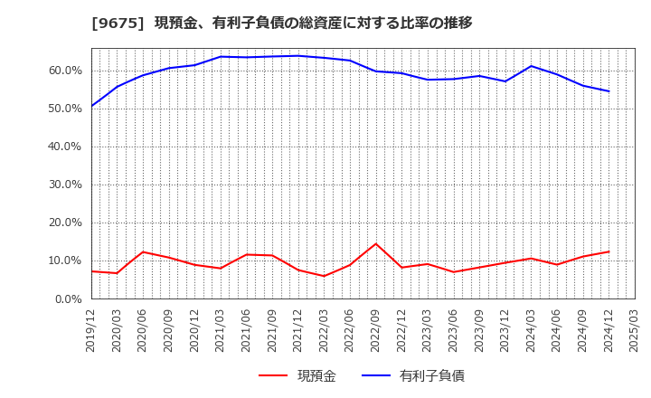 9675 常磐興産(株): 現預金、有利子負債の総資産に対する比率の推移