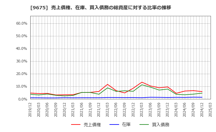 9675 常磐興産(株): 売上債権、在庫、買入債務の総資産に対する比率の推移