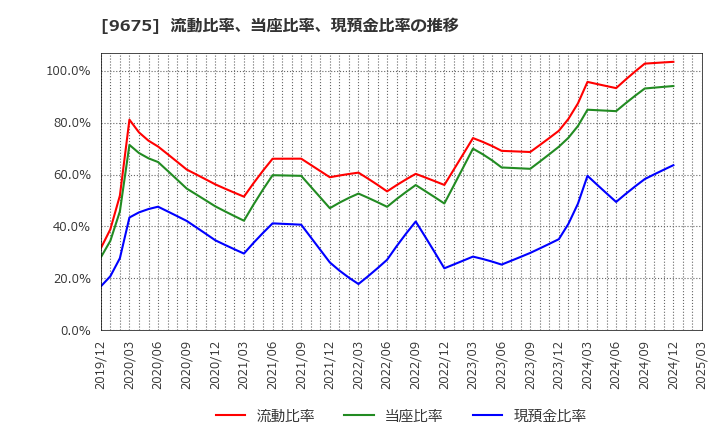 9675 常磐興産(株): 流動比率、当座比率、現預金比率の推移