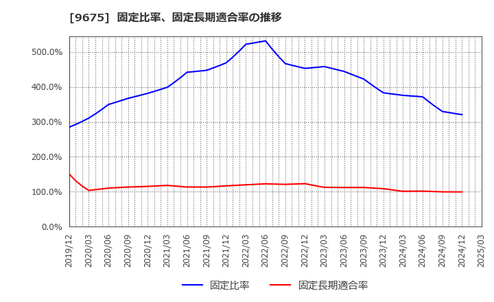9675 常磐興産(株): 固定比率、固定長期適合率の推移
