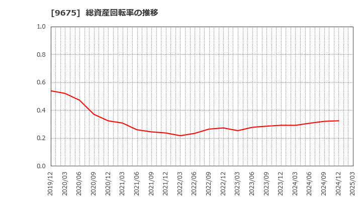 9675 常磐興産(株): 総資産回転率の推移