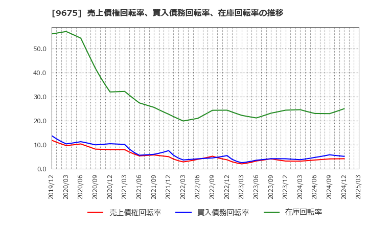 9675 常磐興産(株): 売上債権回転率、買入債務回転率、在庫回転率の推移