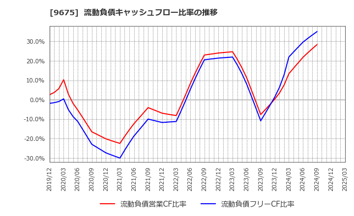 9675 常磐興産(株): 流動負債キャッシュフロー比率の推移