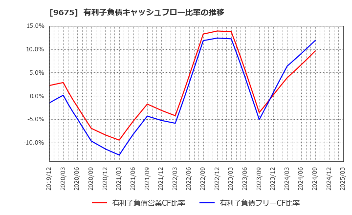 9675 常磐興産(株): 有利子負債キャッシュフロー比率の推移