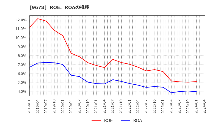 9678 (株)カナモト: ROE、ROAの推移