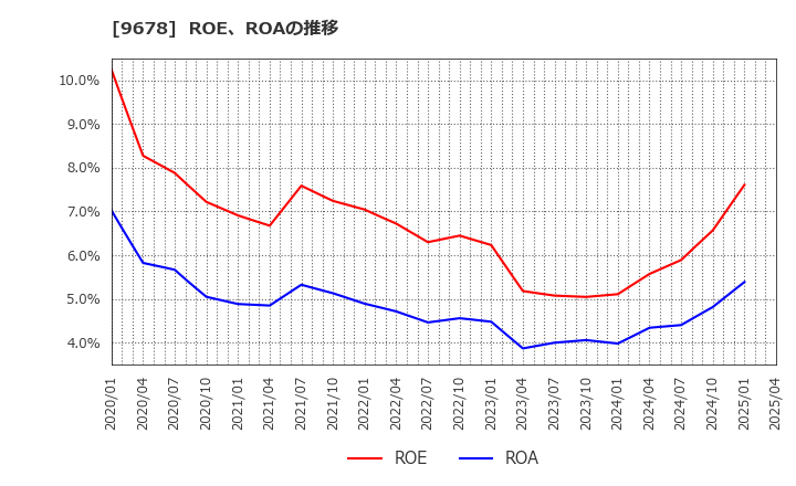 9678 (株)カナモト: ROE、ROAの推移