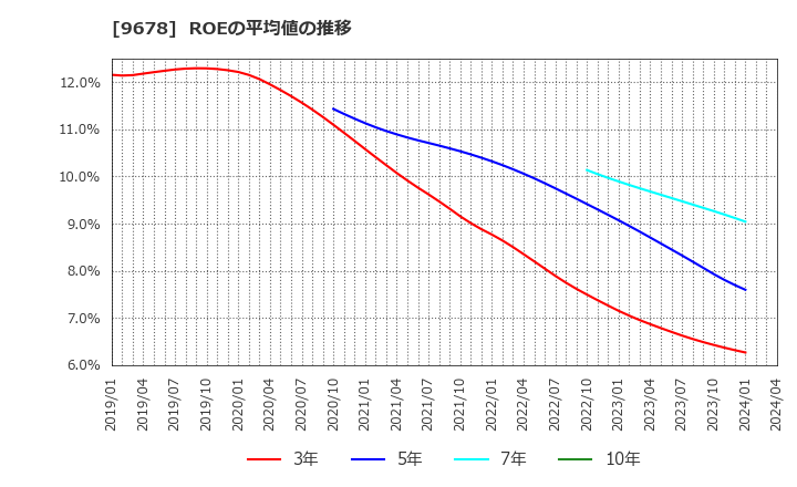 9678 (株)カナモト: ROEの平均値の推移