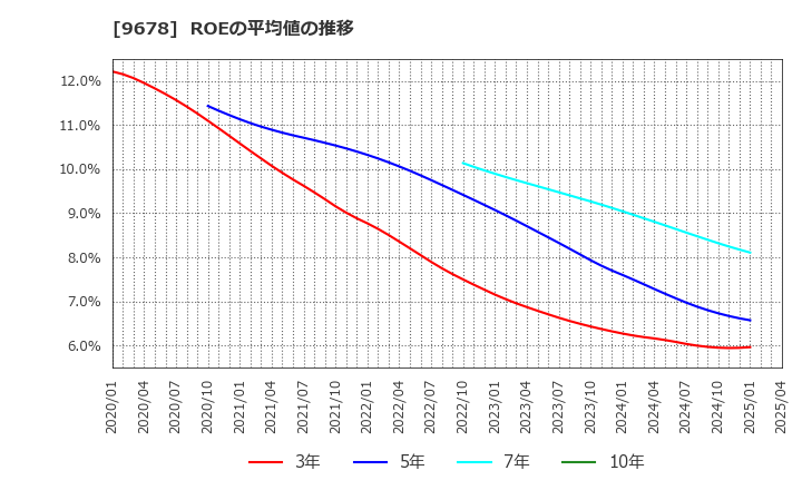 9678 (株)カナモト: ROEの平均値の推移