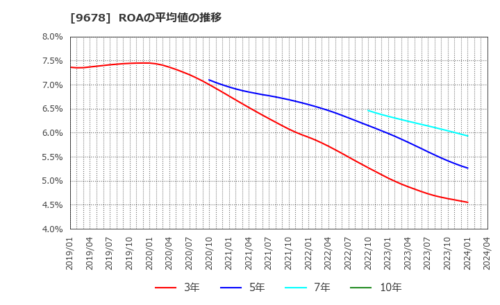 9678 (株)カナモト: ROAの平均値の推移