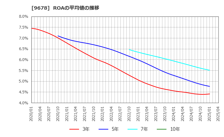 9678 (株)カナモト: ROAの平均値の推移