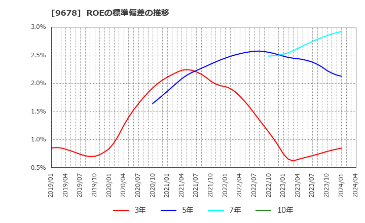9678 (株)カナモト: ROEの標準偏差の推移