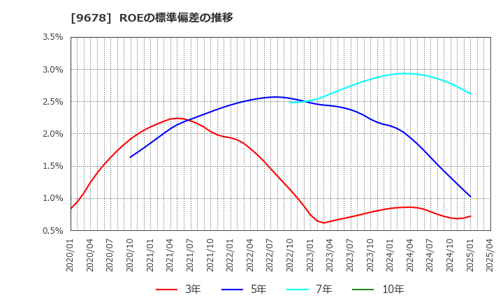 9678 (株)カナモト: ROEの標準偏差の推移