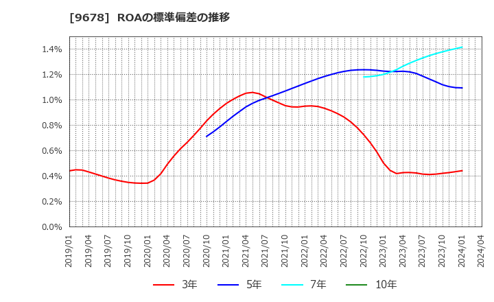 9678 (株)カナモト: ROAの標準偏差の推移