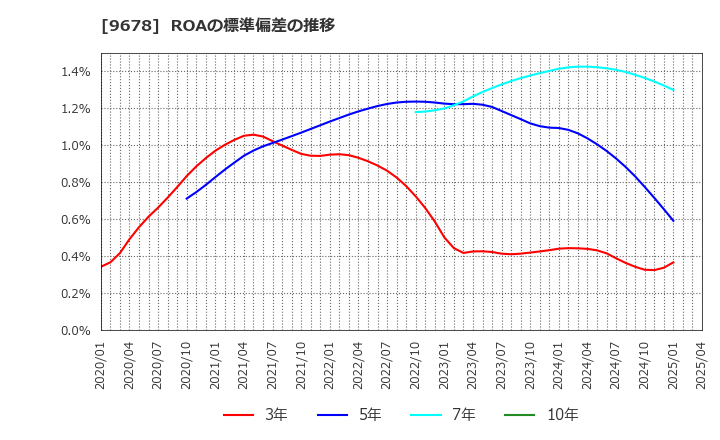 9678 (株)カナモト: ROAの標準偏差の推移