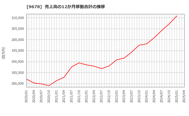 9678 (株)カナモト: 売上高の12か月移動合計の推移
