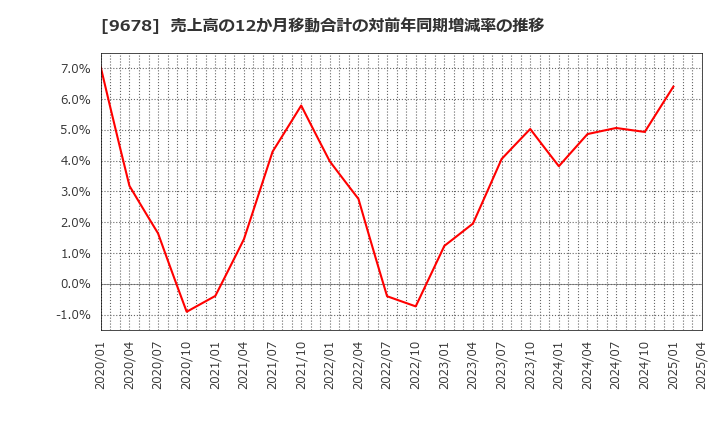 9678 (株)カナモト: 売上高の12か月移動合計の対前年同期増減率の推移