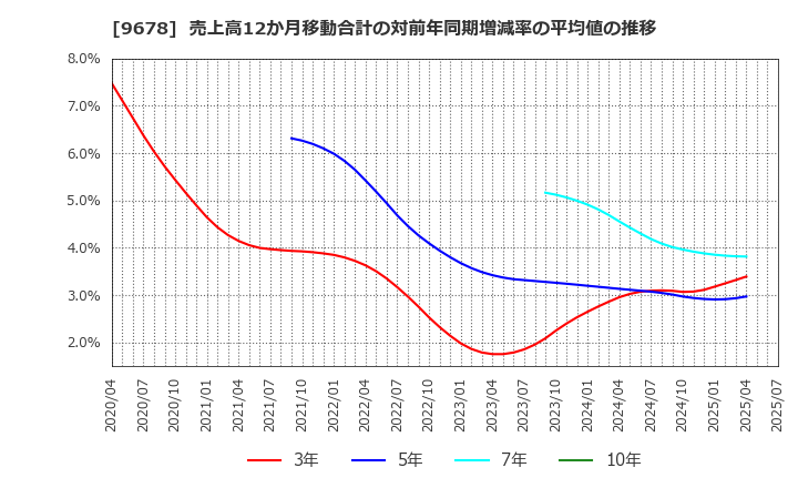 9678 (株)カナモト: 売上高12か月移動合計の対前年同期増減率の平均値の推移