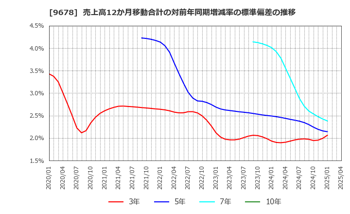 9678 (株)カナモト: 売上高12か月移動合計の対前年同期増減率の標準偏差の推移