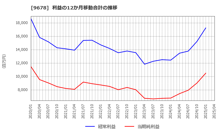 9678 (株)カナモト: 利益の12か月移動合計の推移