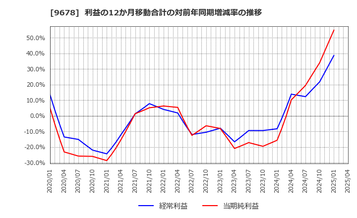 9678 (株)カナモト: 利益の12か月移動合計の対前年同期増減率の推移