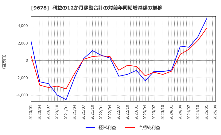 9678 (株)カナモト: 利益の12か月移動合計の対前年同期増減額の推移