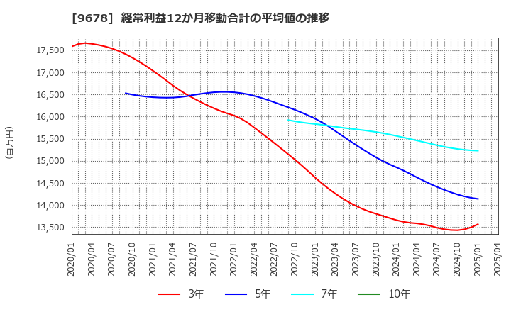 9678 (株)カナモト: 経常利益12か月移動合計の平均値の推移
