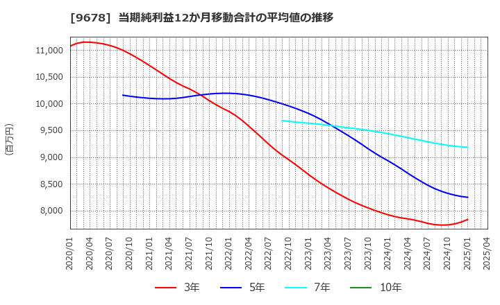 9678 (株)カナモト: 当期純利益12か月移動合計の平均値の推移