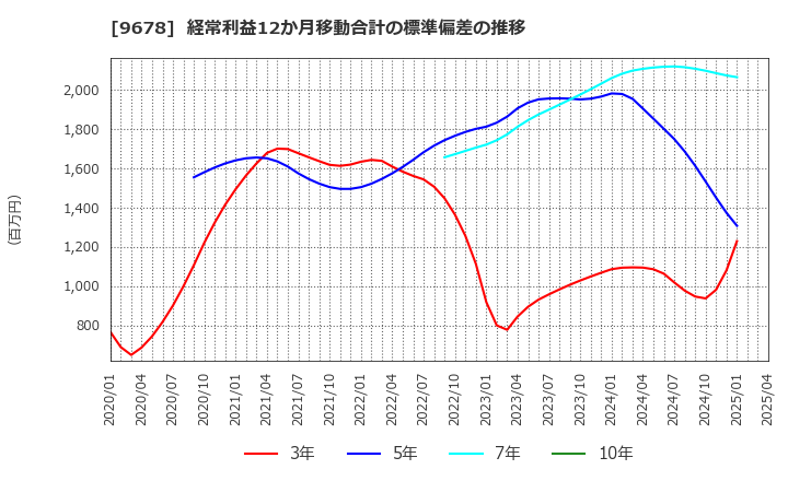 9678 (株)カナモト: 経常利益12か月移動合計の標準偏差の推移