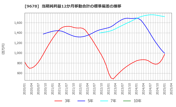 9678 (株)カナモト: 当期純利益12か月移動合計の標準偏差の推移
