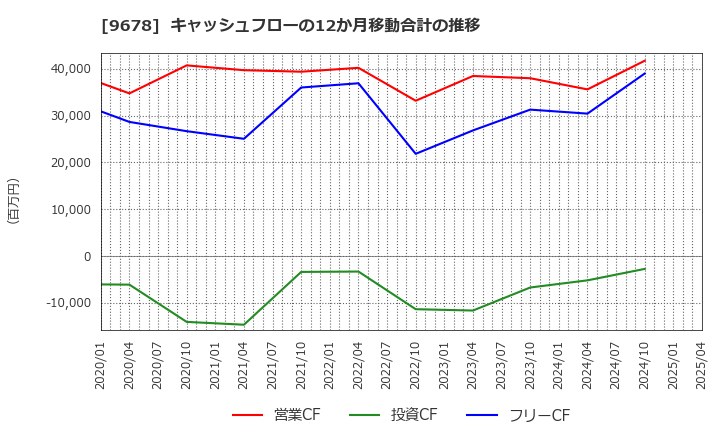 9678 (株)カナモト: キャッシュフローの12か月移動合計の推移