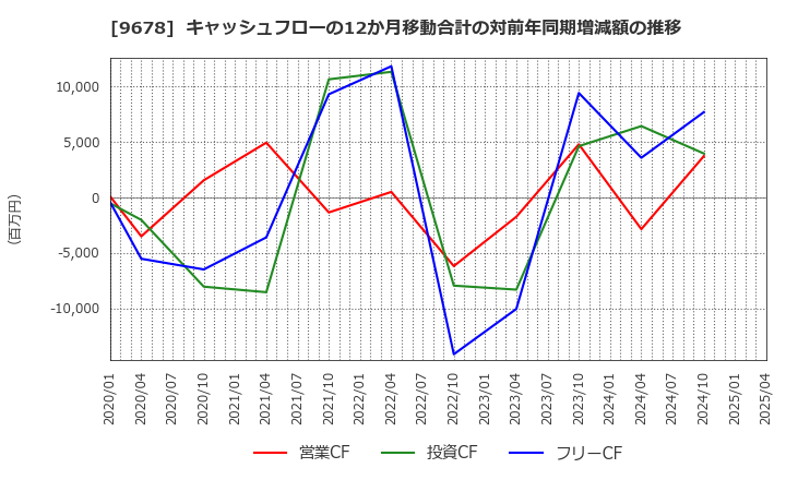 9678 (株)カナモト: キャッシュフローの12か月移動合計の対前年同期増減額の推移