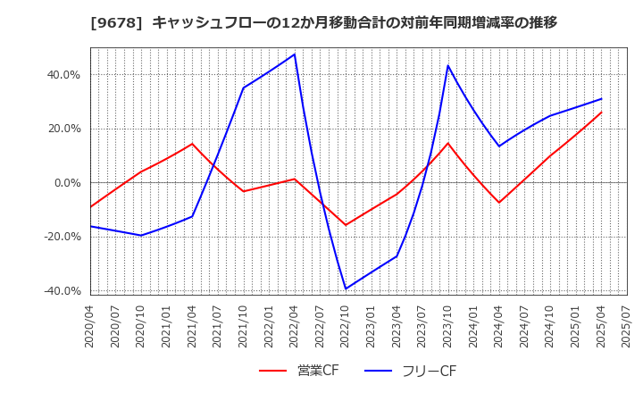 9678 (株)カナモト: キャッシュフローの12か月移動合計の対前年同期増減率の推移