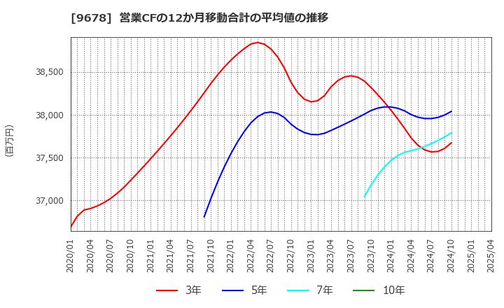 9678 (株)カナモト: 営業CFの12か月移動合計の平均値の推移