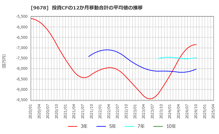 9678 (株)カナモト: 投資CFの12か月移動合計の平均値の推移
