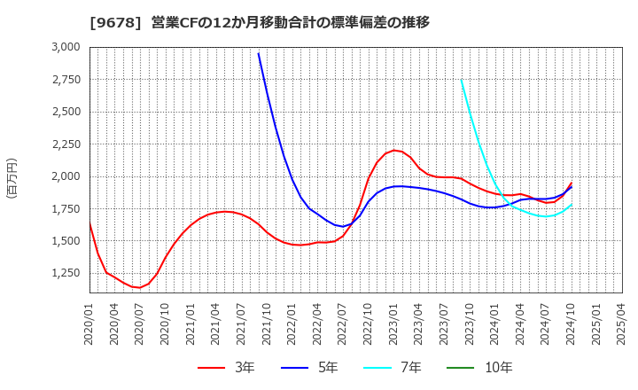 9678 (株)カナモト: 営業CFの12か月移動合計の標準偏差の推移