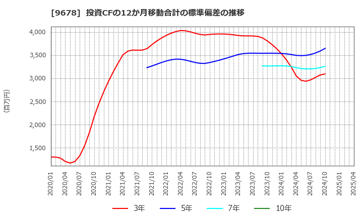 9678 (株)カナモト: 投資CFの12か月移動合計の標準偏差の推移