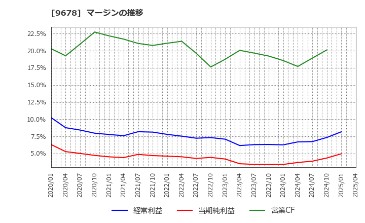 9678 (株)カナモト: マージンの推移