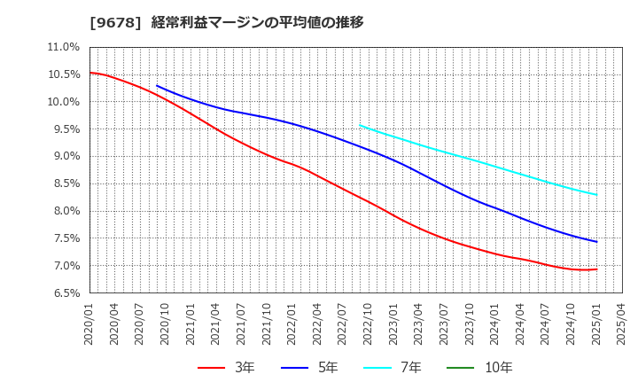 9678 (株)カナモト: 経常利益マージンの平均値の推移