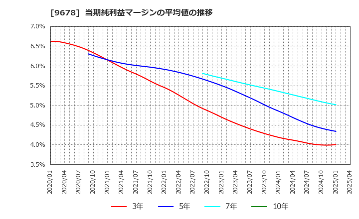 9678 (株)カナモト: 当期純利益マージンの平均値の推移